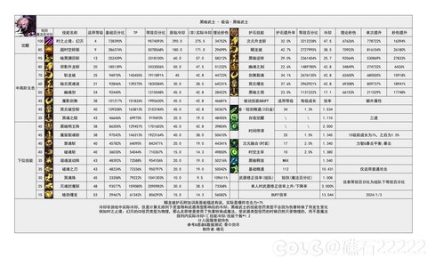 dnf怎么看技能属性[图1]